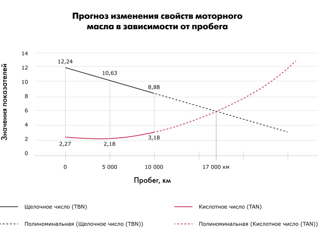 Прогноз изменения свойств моторного масла в зависимости от пробега