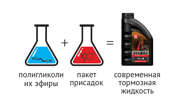 Состав современной тормозной жидкости состав современной тормозной жидкости